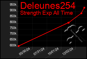 Total Graph of Deleunes254