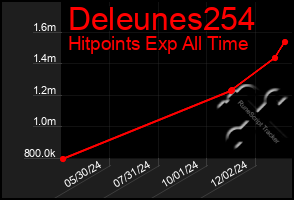 Total Graph of Deleunes254