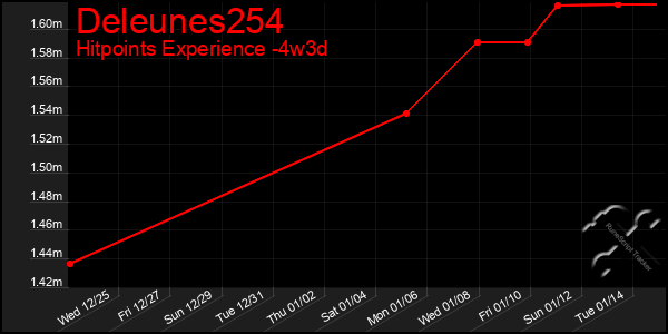 Last 31 Days Graph of Deleunes254