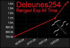 Total Graph of Deleunes254