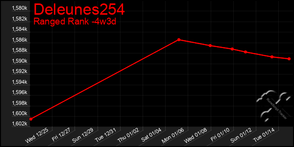 Last 31 Days Graph of Deleunes254