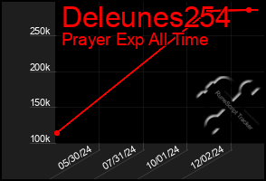 Total Graph of Deleunes254