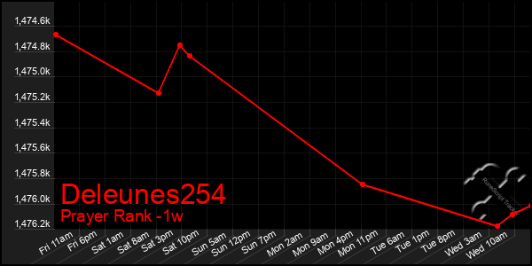 Last 7 Days Graph of Deleunes254