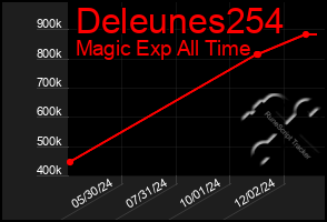 Total Graph of Deleunes254