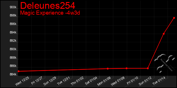 Last 31 Days Graph of Deleunes254