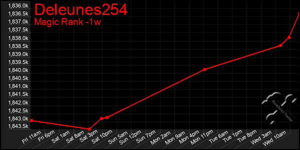 Last 7 Days Graph of Deleunes254