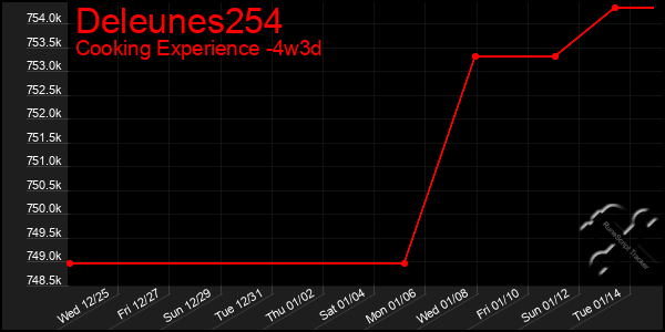 Last 31 Days Graph of Deleunes254