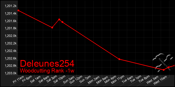 Last 7 Days Graph of Deleunes254