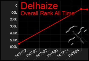 Total Graph of Delhaize