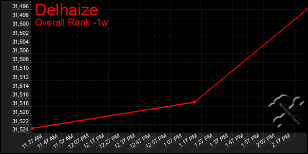 1 Week Graph of Delhaize