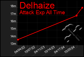 Total Graph of Delhaize