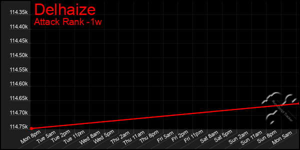 Last 7 Days Graph of Delhaize