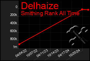 Total Graph of Delhaize