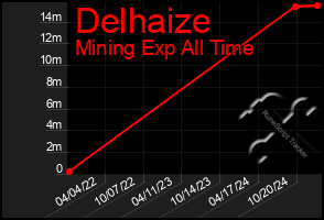 Total Graph of Delhaize