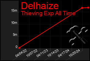 Total Graph of Delhaize