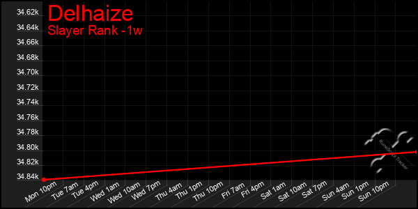 Last 7 Days Graph of Delhaize