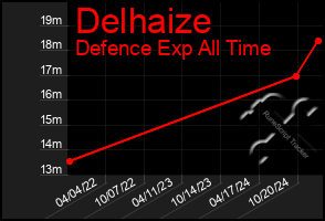 Total Graph of Delhaize