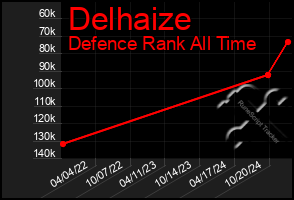 Total Graph of Delhaize