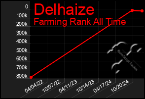 Total Graph of Delhaize