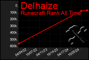 Total Graph of Delhaize