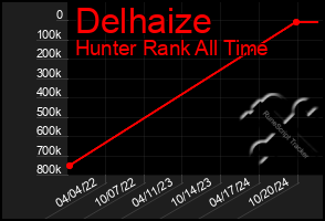 Total Graph of Delhaize