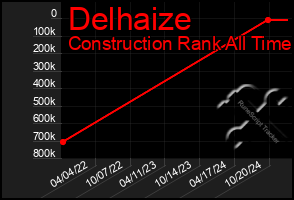 Total Graph of Delhaize