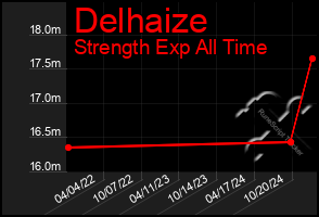 Total Graph of Delhaize