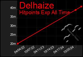 Total Graph of Delhaize