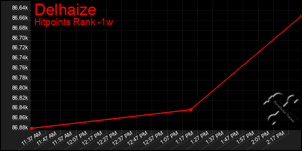 Last 7 Days Graph of Delhaize