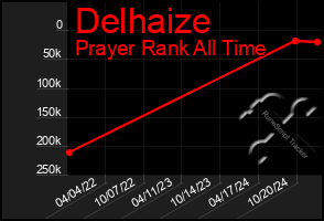 Total Graph of Delhaize