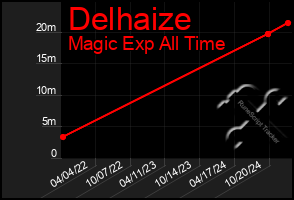 Total Graph of Delhaize