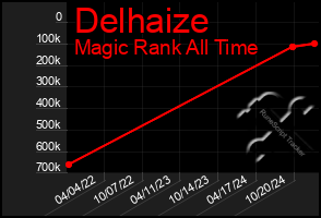 Total Graph of Delhaize