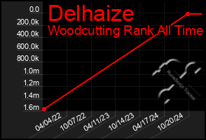 Total Graph of Delhaize