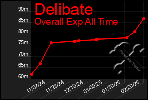 Total Graph of Delibate