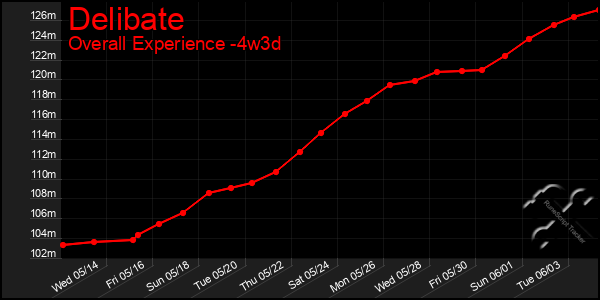 Last 31 Days Graph of Delibate