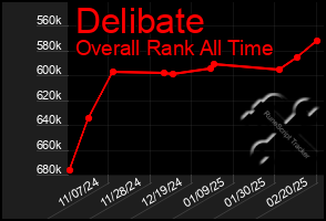 Total Graph of Delibate