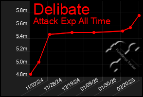 Total Graph of Delibate