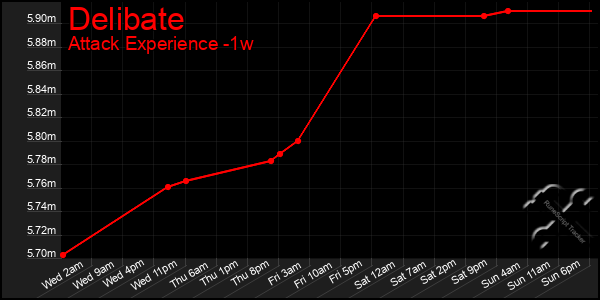 Last 7 Days Graph of Delibate