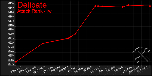 Last 7 Days Graph of Delibate