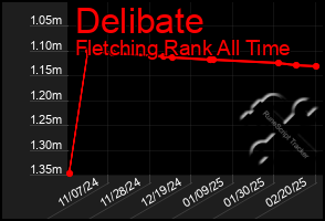 Total Graph of Delibate