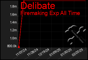 Total Graph of Delibate