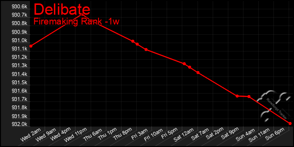 Last 7 Days Graph of Delibate