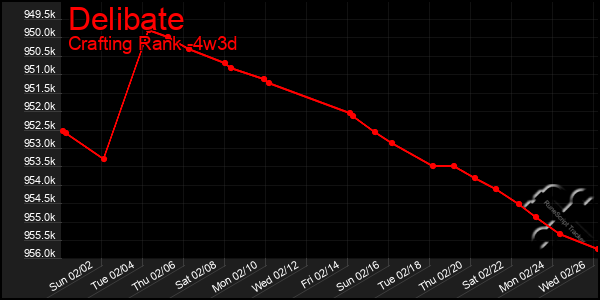 Last 31 Days Graph of Delibate