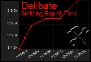 Total Graph of Delibate