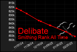 Total Graph of Delibate