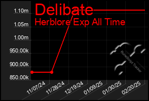 Total Graph of Delibate