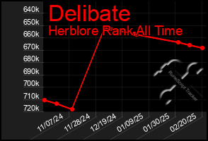 Total Graph of Delibate