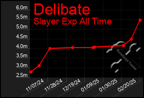 Total Graph of Delibate