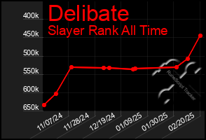 Total Graph of Delibate