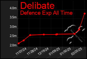 Total Graph of Delibate